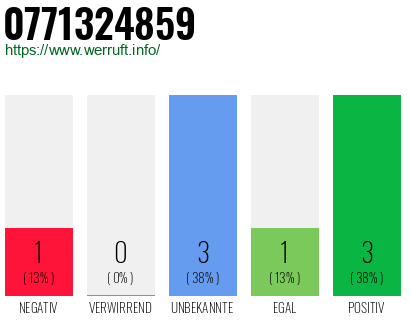 Rufnummer 0771324859 Telefonnummer 0771324859