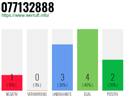 Rufnummer 077132888 Telefonnummer 077132888