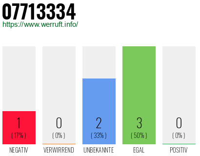 Rufnummer 07713334 Telefonnummer 07713334