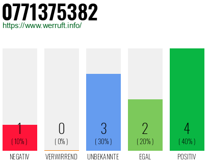 Rufnummer 0771375382 Telefonnummer 0771375382