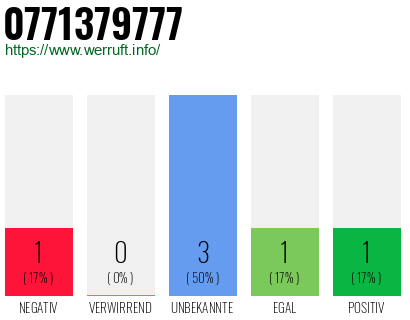 Rufnummer 0771379777 Telefonnummer 0771379777