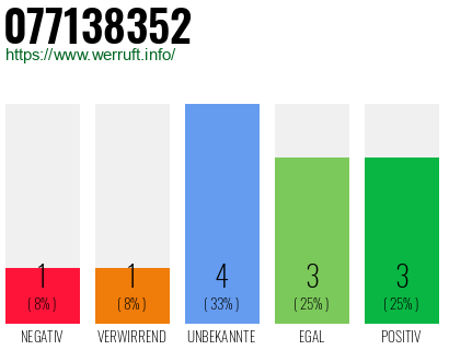 Rufnummer 077138352 Telefonnummer 077138352
