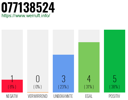 Rufnummer 077138524 Telefonnummer 077138524