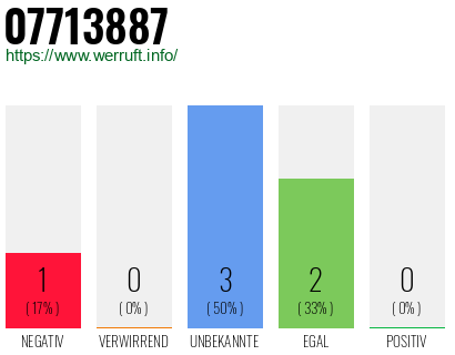 Rufnummer 07713887 Telefonnummer 07713887