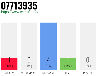 Rufnummer 07713935 Telefonnummer 07713935