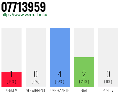 Rufnummer 07713959 Telefonnummer 07713959