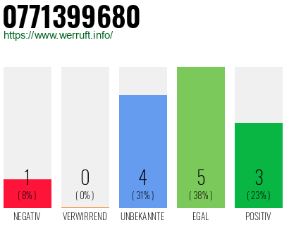 Rufnummer 0771399680 Telefonnummer 0771399680