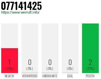 Rufnummer 077141425 Telefonnummer 077141425
