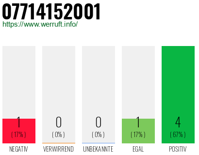 Rufnummer 07714152001 Telefonnummer 07714152001