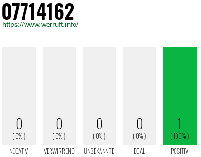 Rufnummer 07714162 Telefonnummer 07714162