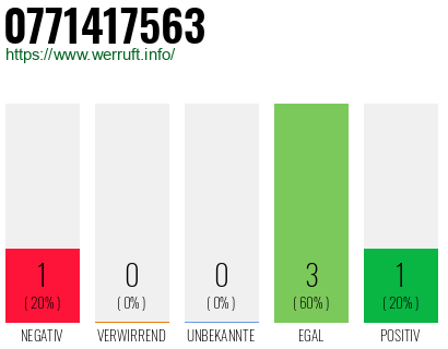 Rufnummer 0771417563 Telefonnummer 0771417563