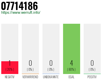 Rufnummer 07714186 Telefonnummer 07714186