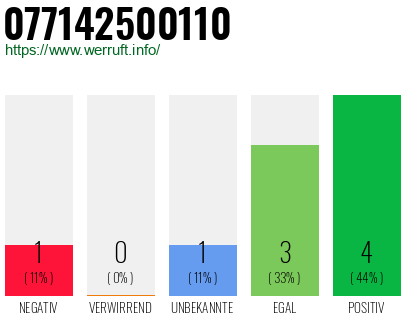 Rufnummer 077142500110 Telefonnummer 077142500110