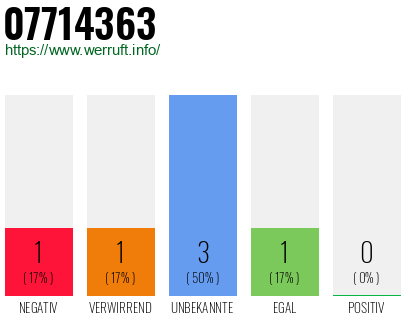 Rufnummer 07714363 Telefonnummer 07714363