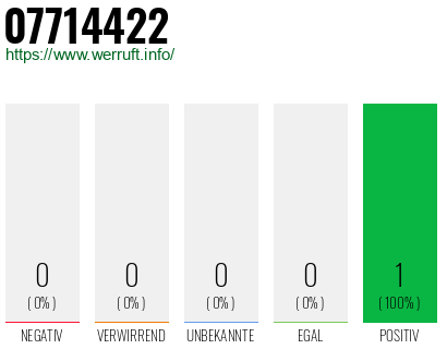 Rufnummer 07714422 Telefonnummer 07714422