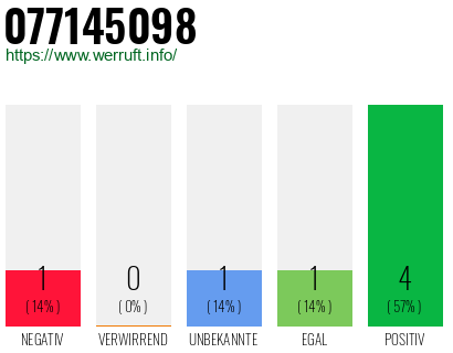 Rufnummer 077145098 Telefonnummer 077145098