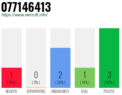 Rufnummer 077146413 Telefonnummer 077146413
