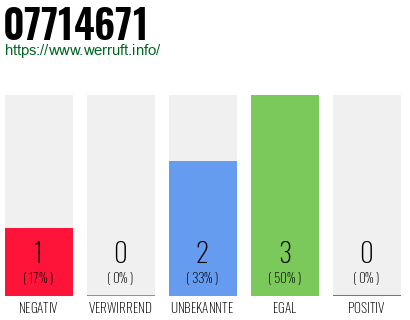 Rufnummer 07714671 Telefonnummer 07714671
