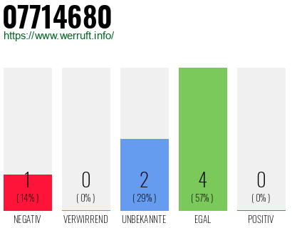 Rufnummer 07714680 Telefonnummer 07714680