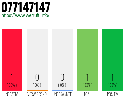 Rufnummer 077147147 Telefonnummer 077147147