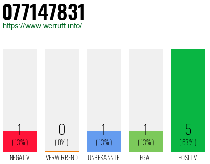 Rufnummer 077147831 Telefonnummer 077147831
