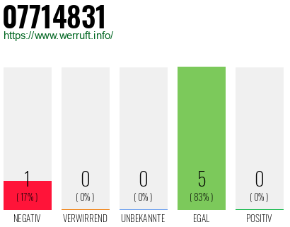 Rufnummer 07714831 Telefonnummer 07714831
