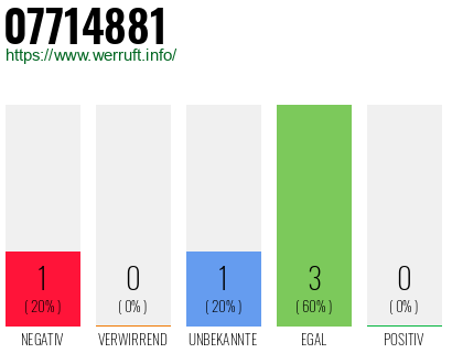 Rufnummer 07714881 Telefonnummer 07714881