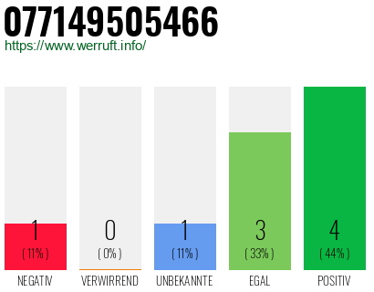 Rufnummer 077149505466 Telefonnummer 077149505466