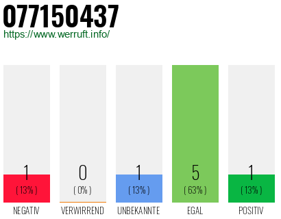 Rufnummer 077150437 Telefonnummer 077150437