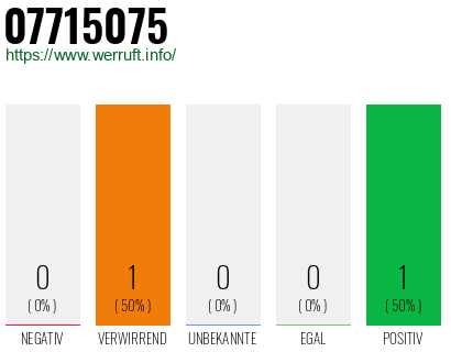 Rufnummer 07715075 Telefonnummer 07715075