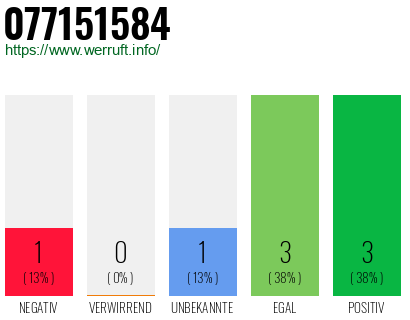 Rufnummer 077151584 Telefonnummer 077151584