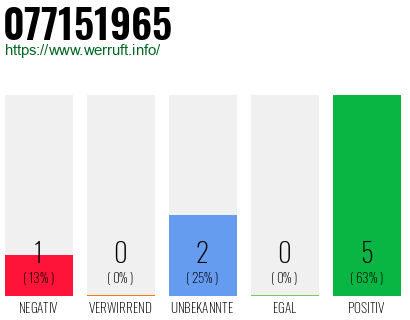 Rufnummer 077151965 Telefonnummer 077151965