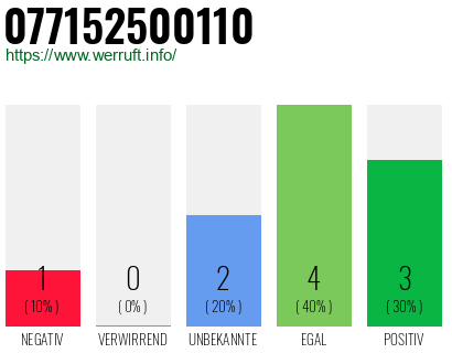 Rufnummer 077152500110 Telefonnummer 077152500110