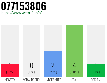 Rufnummer 077153806 Telefonnummer 077153806
