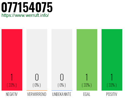 Rufnummer 077154075 Telefonnummer 077154075