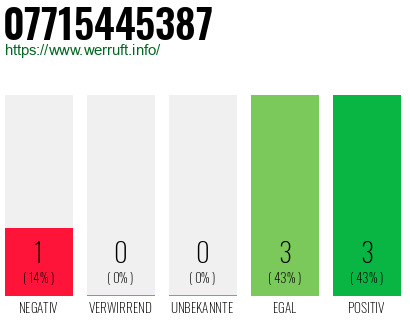 Rufnummer 07715445387 Telefonnummer 07715445387