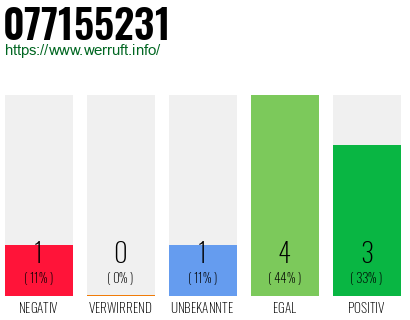 Rufnummer 077155231 Telefonnummer 077155231