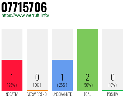 Rufnummer 07715706 Telefonnummer 07715706