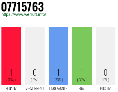 Rufnummer 07715763 Telefonnummer 07715763