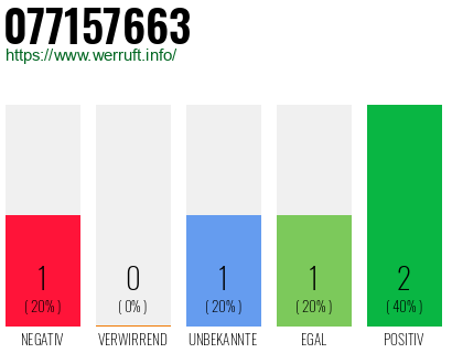 Rufnummer 077157663 Telefonnummer 077157663