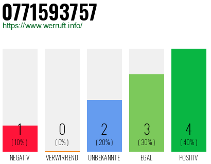 Rufnummer 0771593757 Telefonnummer 0771593757