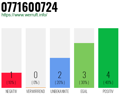 Rufnummer 0771600724 Telefonnummer 0771600724