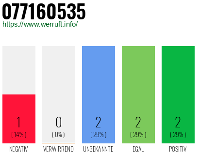Rufnummer 077160535 Telefonnummer 077160535