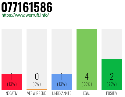 Rufnummer 077161586 Telefonnummer 077161586