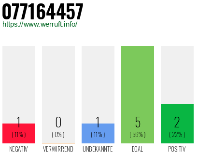 Rufnummer 077164457 Telefonnummer 077164457