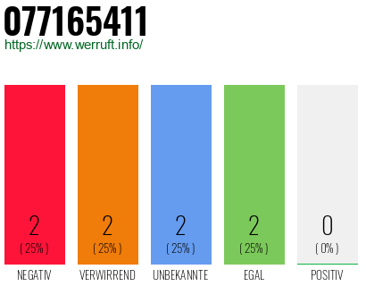 Rufnummer 077165411 Telefonnummer 077165411