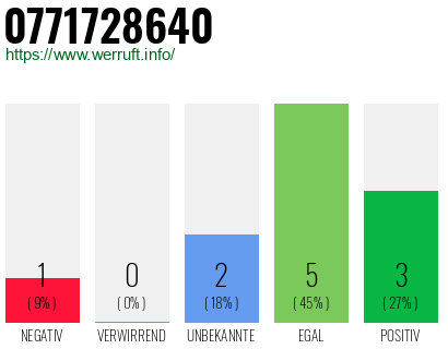 Rufnummer 0771728640 Telefonnummer 0771728640
