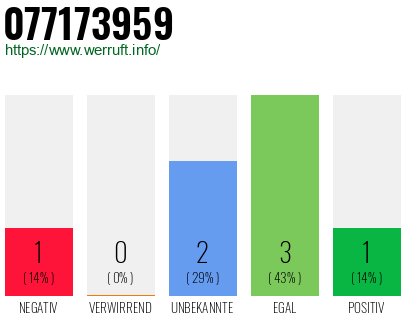 Rufnummer 077173959 Telefonnummer 077173959