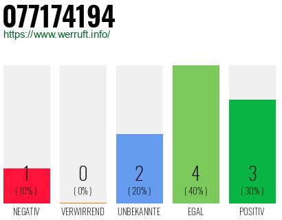 Rufnummer 077174194 Telefonnummer 077174194