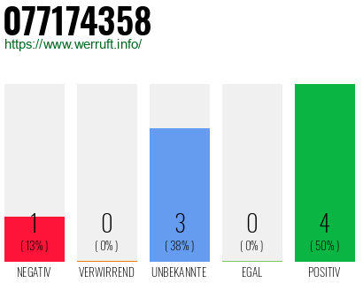 Rufnummer 077174358 Telefonnummer 077174358
